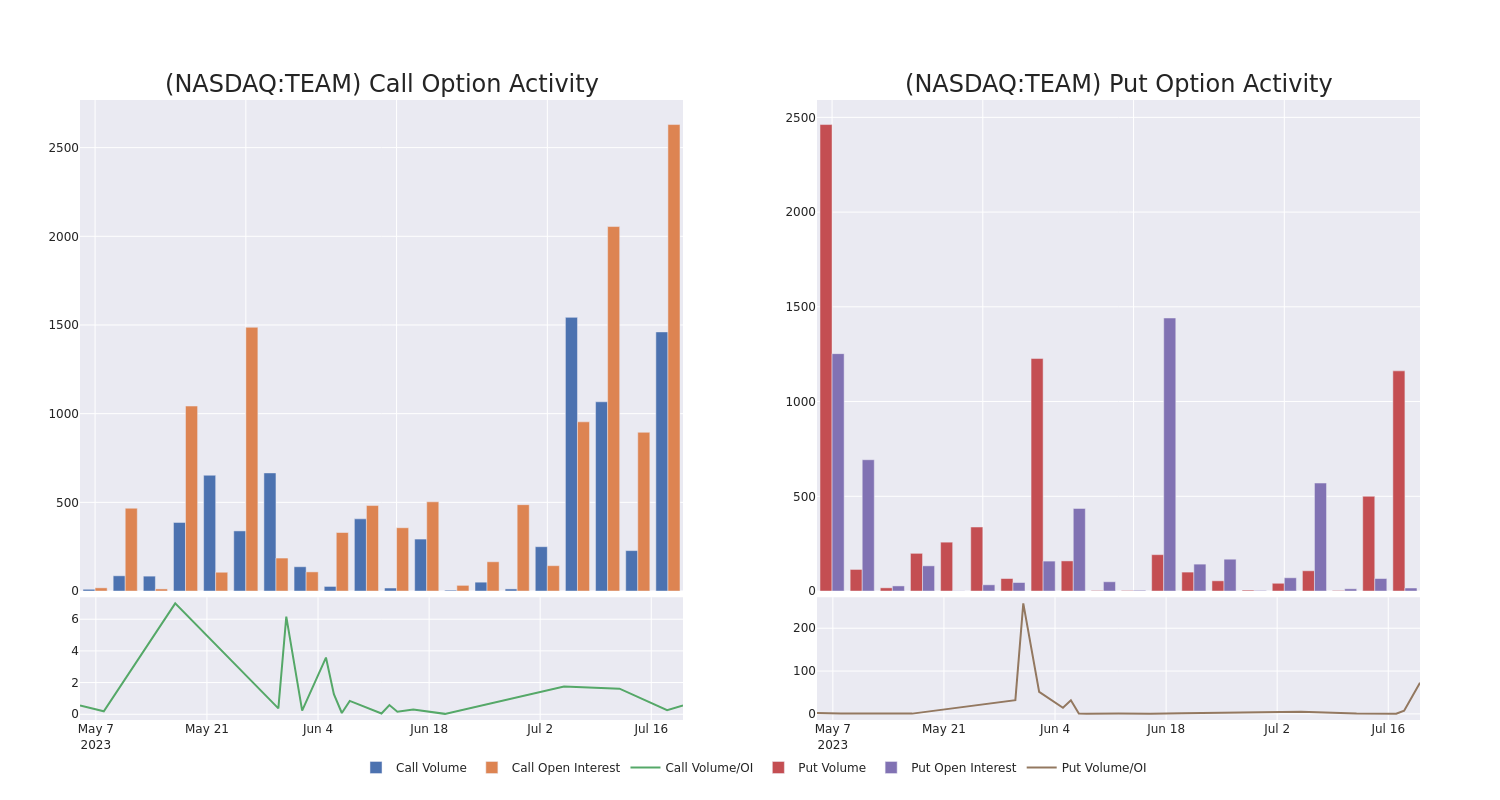 Options Call Chart