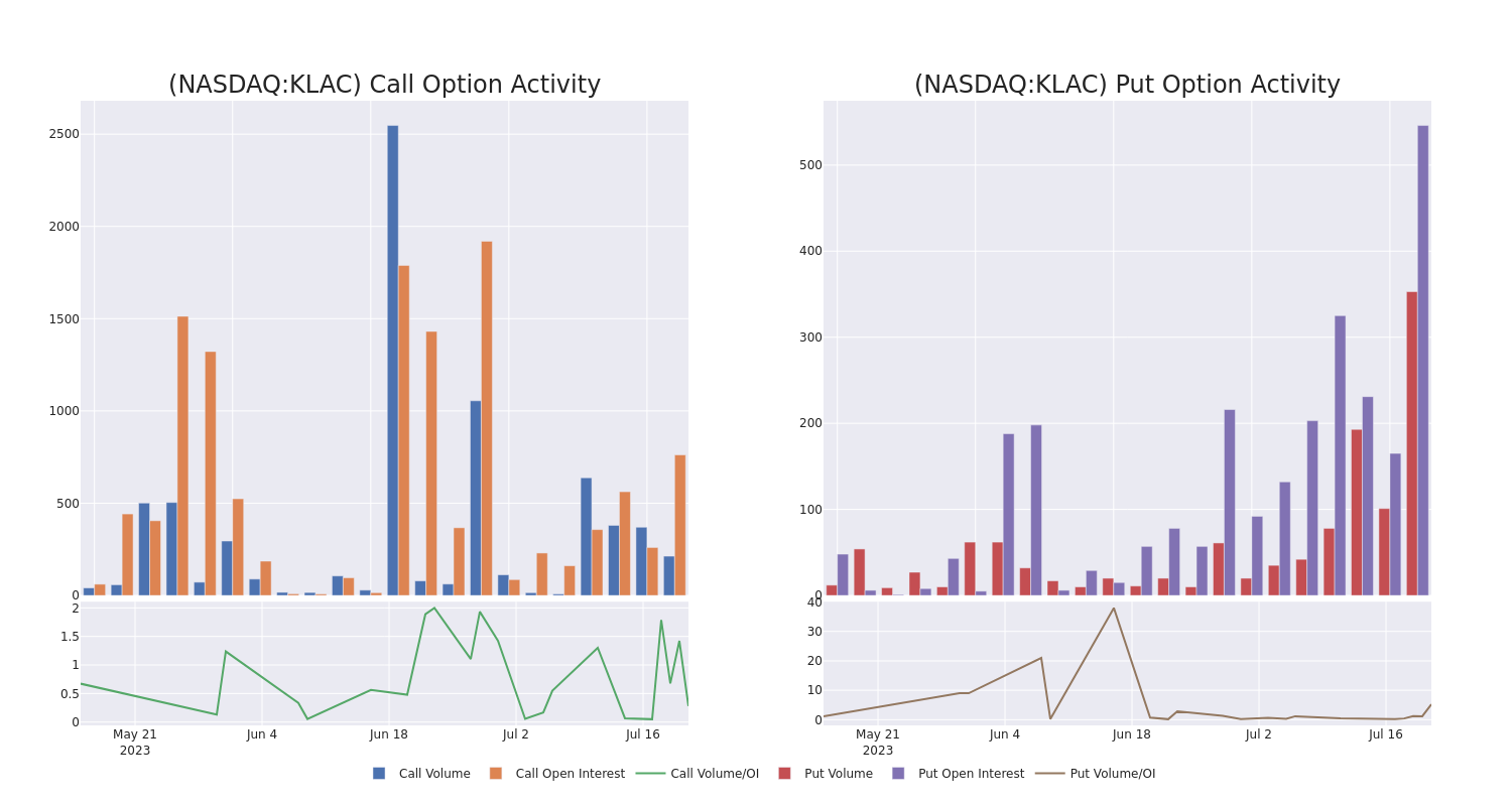 Options Call Chart