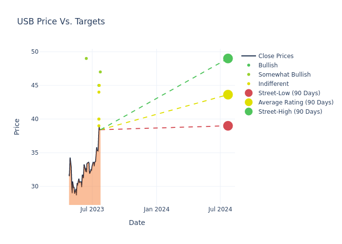 price target chart