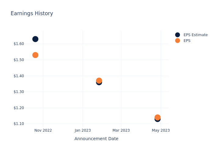 eps graph