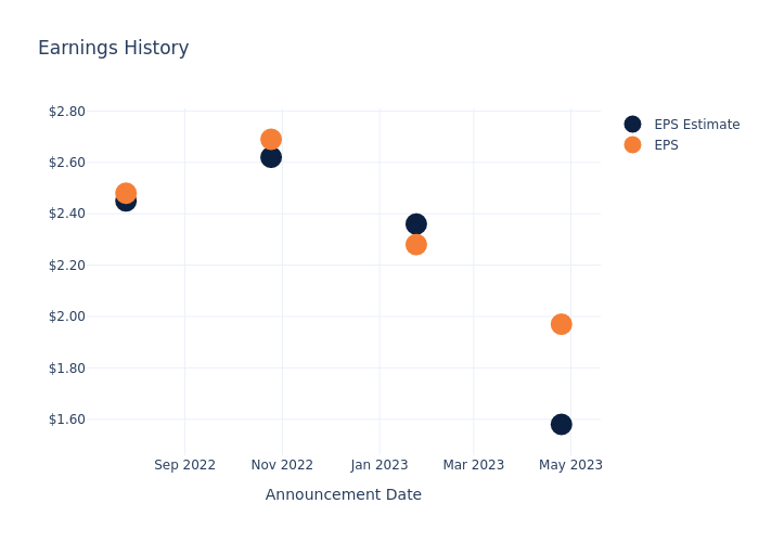 eps graph