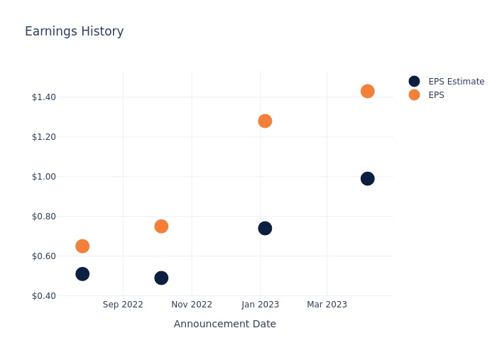 eps graph