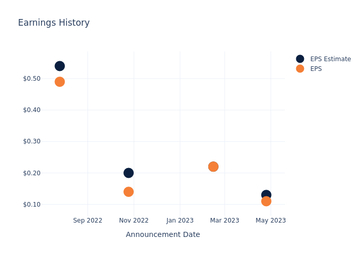 eps graph