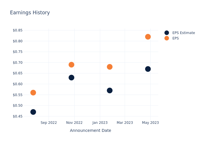 eps graph