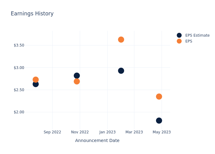 eps graph