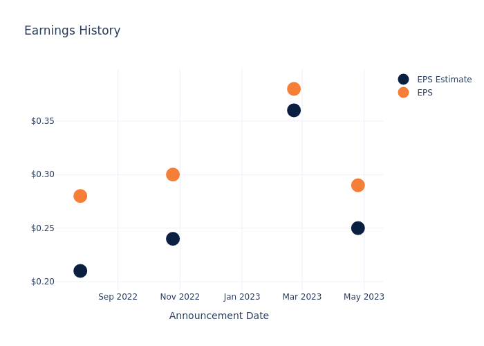 eps graph