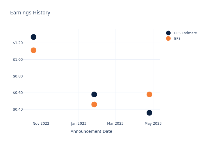 eps graph