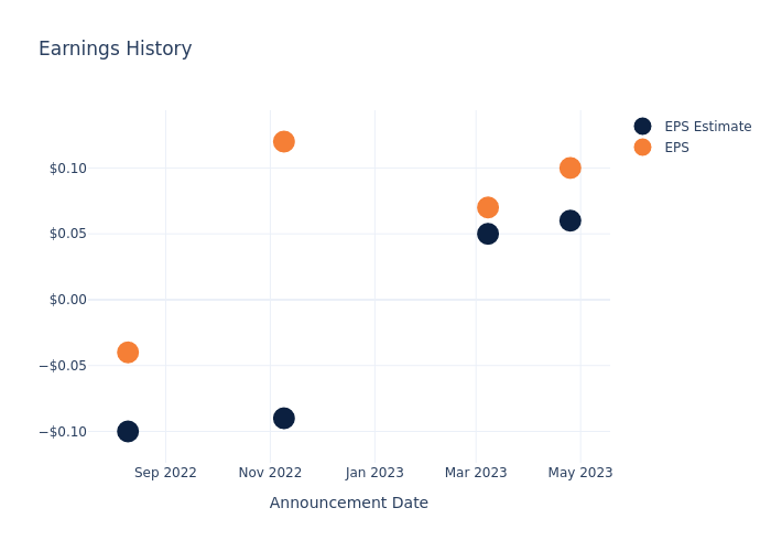 eps graph