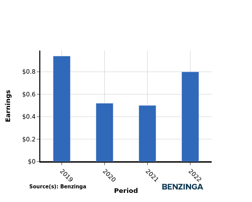 earning chart graph