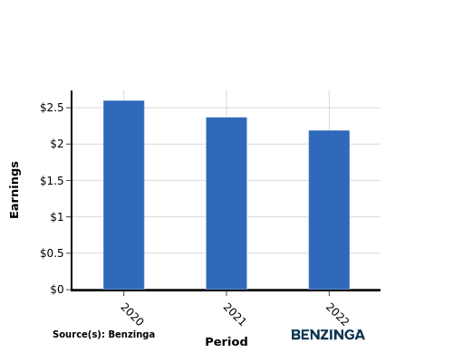 earning chart graph