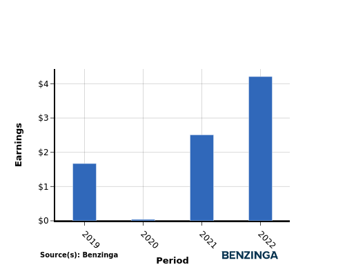 earning chart graph