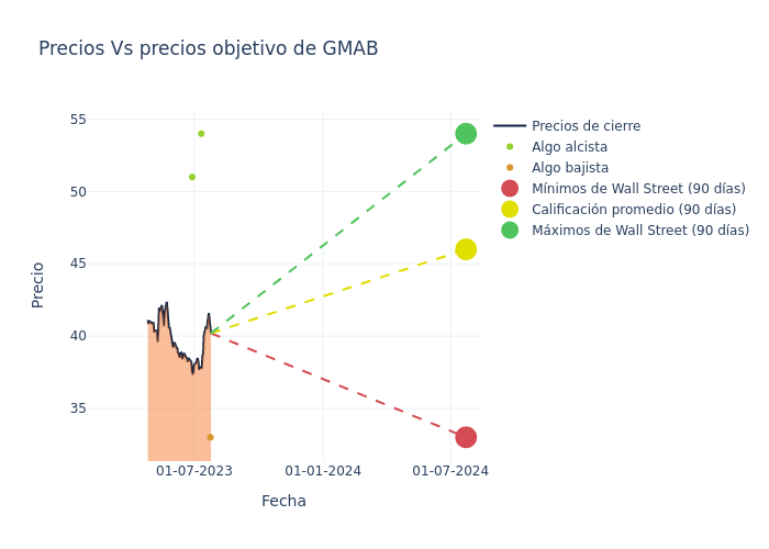 price target chart