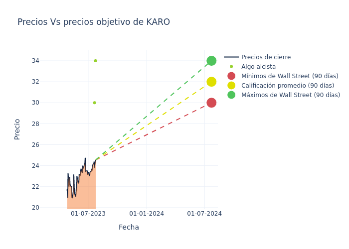 price target chart