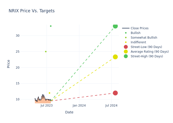 price target chart