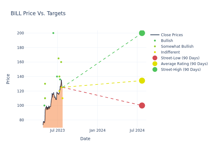 price target chart