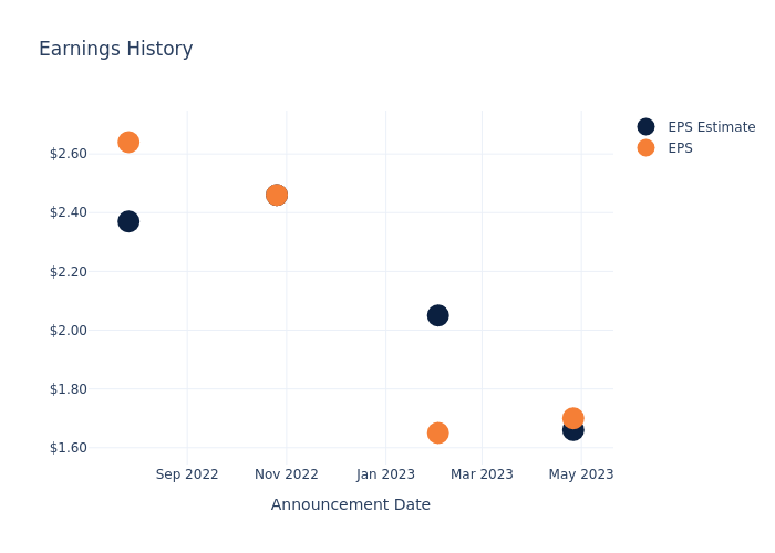 eps graph