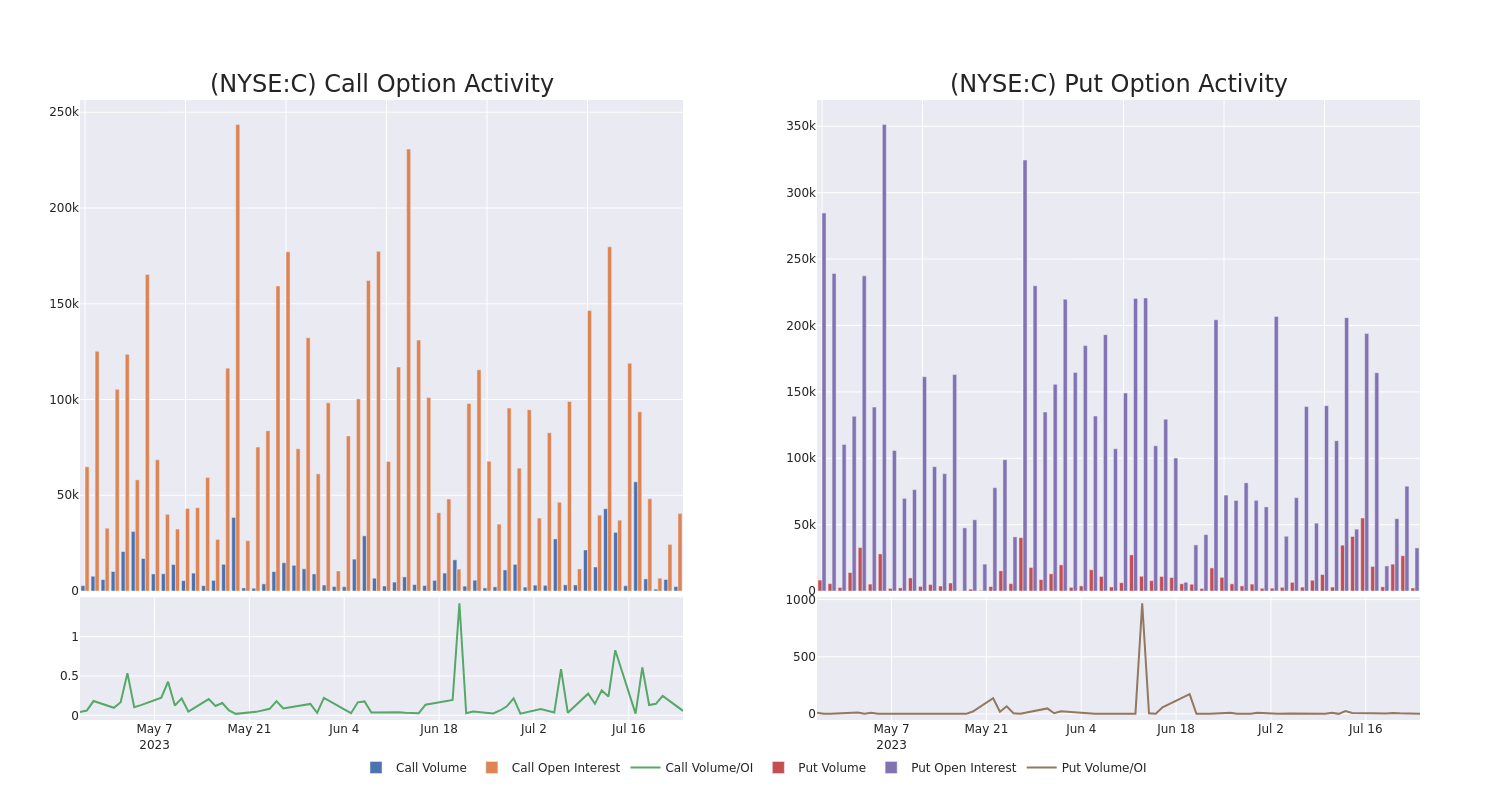 Options Call Chart