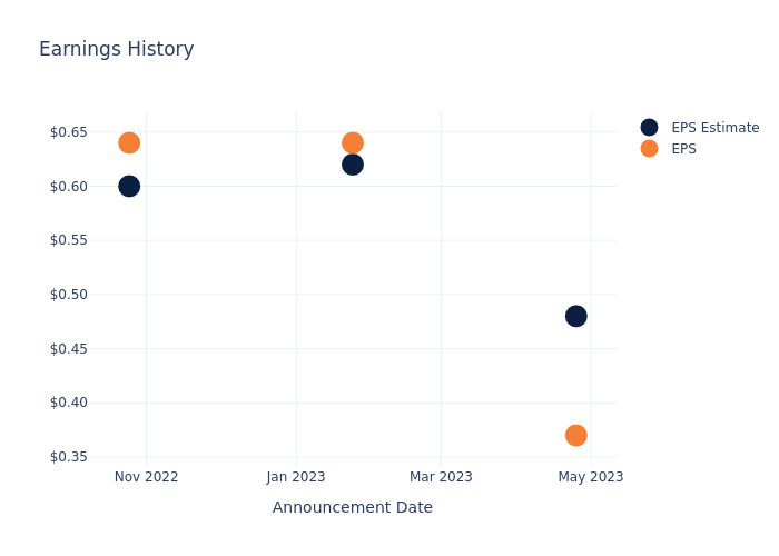 eps graph