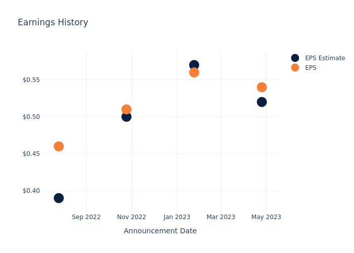 eps graph