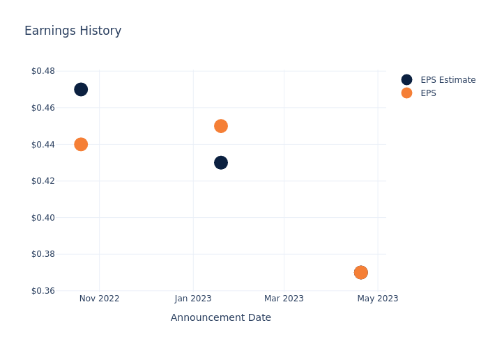 eps graph