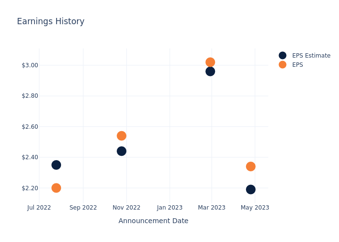 eps graph