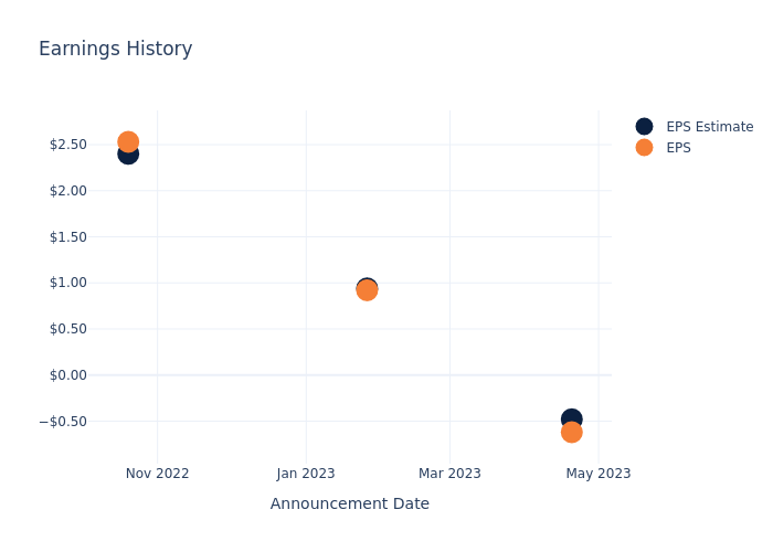 eps graph