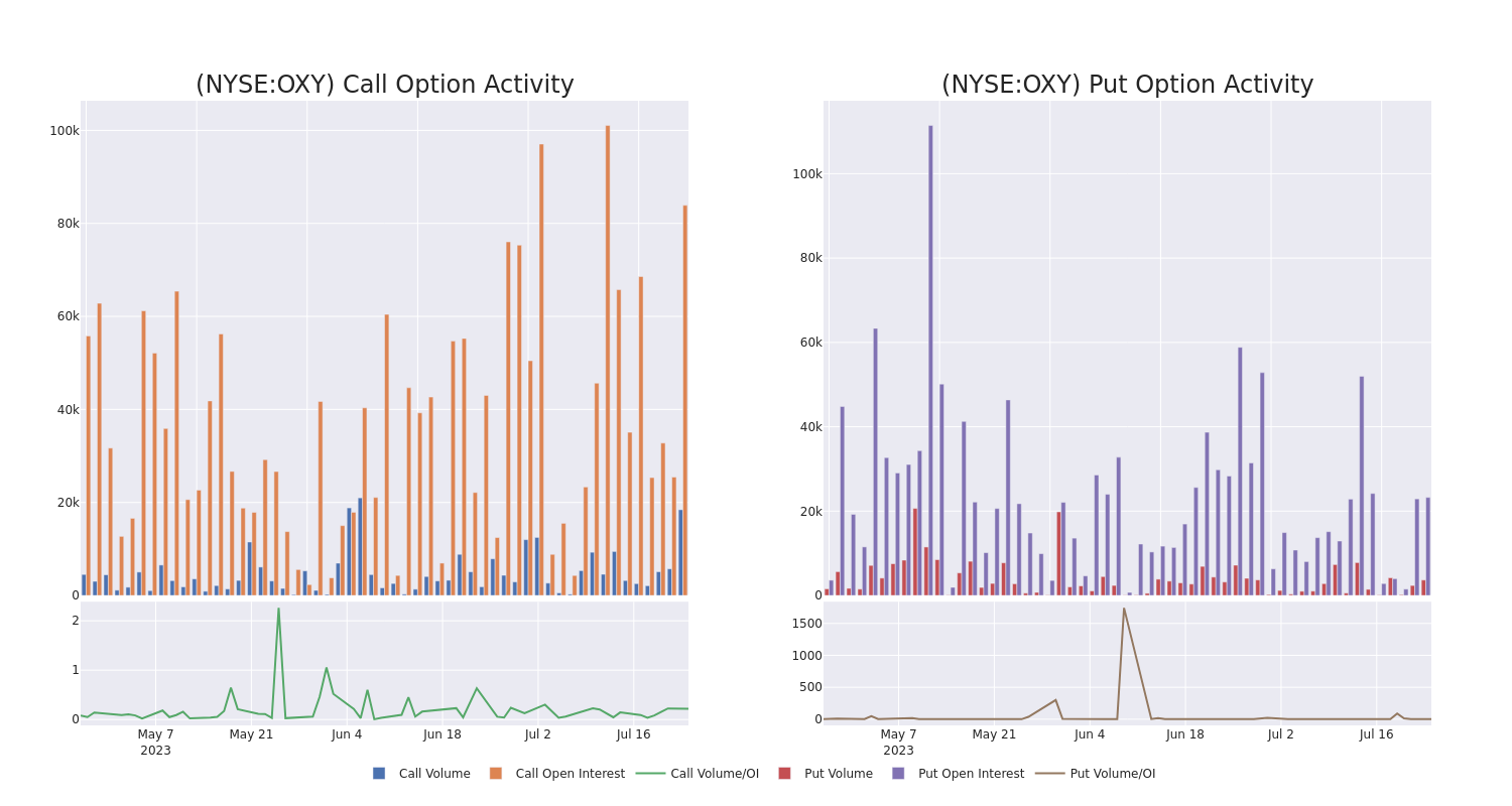 Options Call Chart