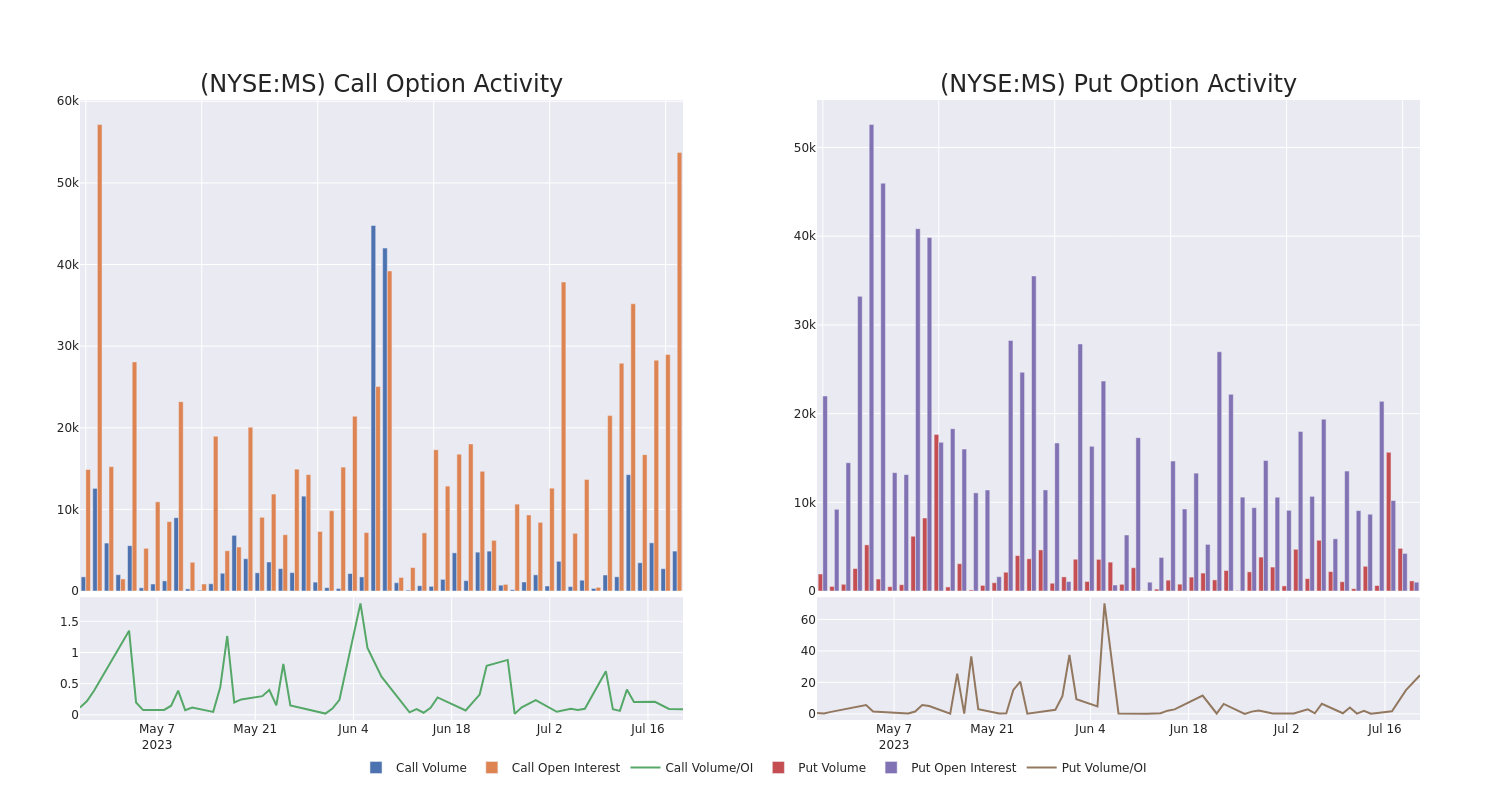 Options Call Chart