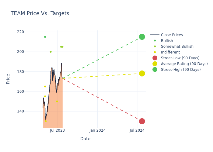 price target chart