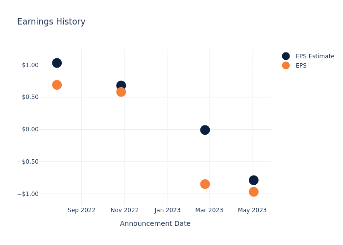 eps graph