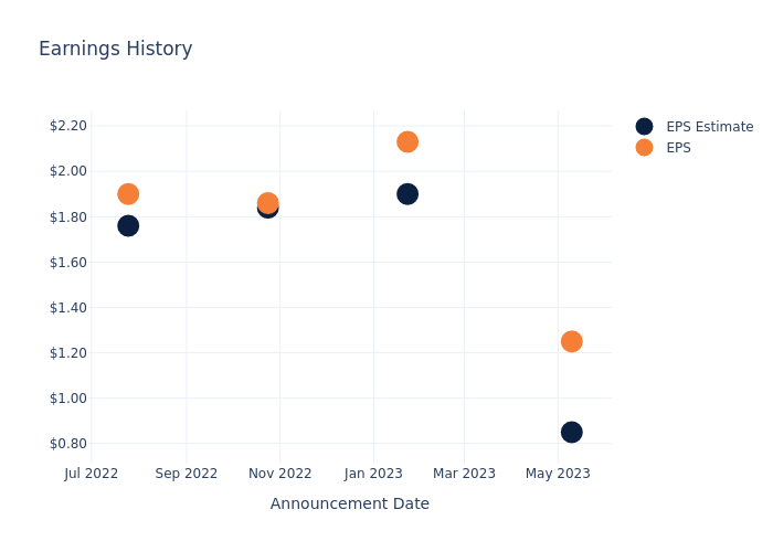 eps graph