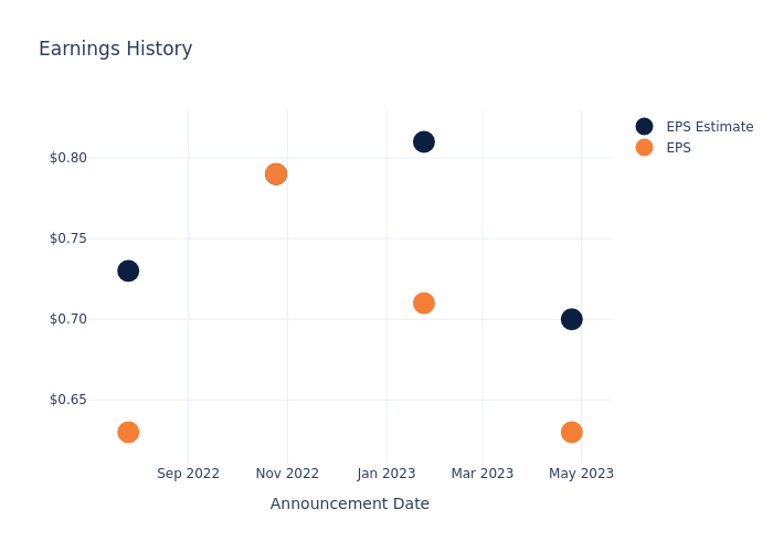 eps graph