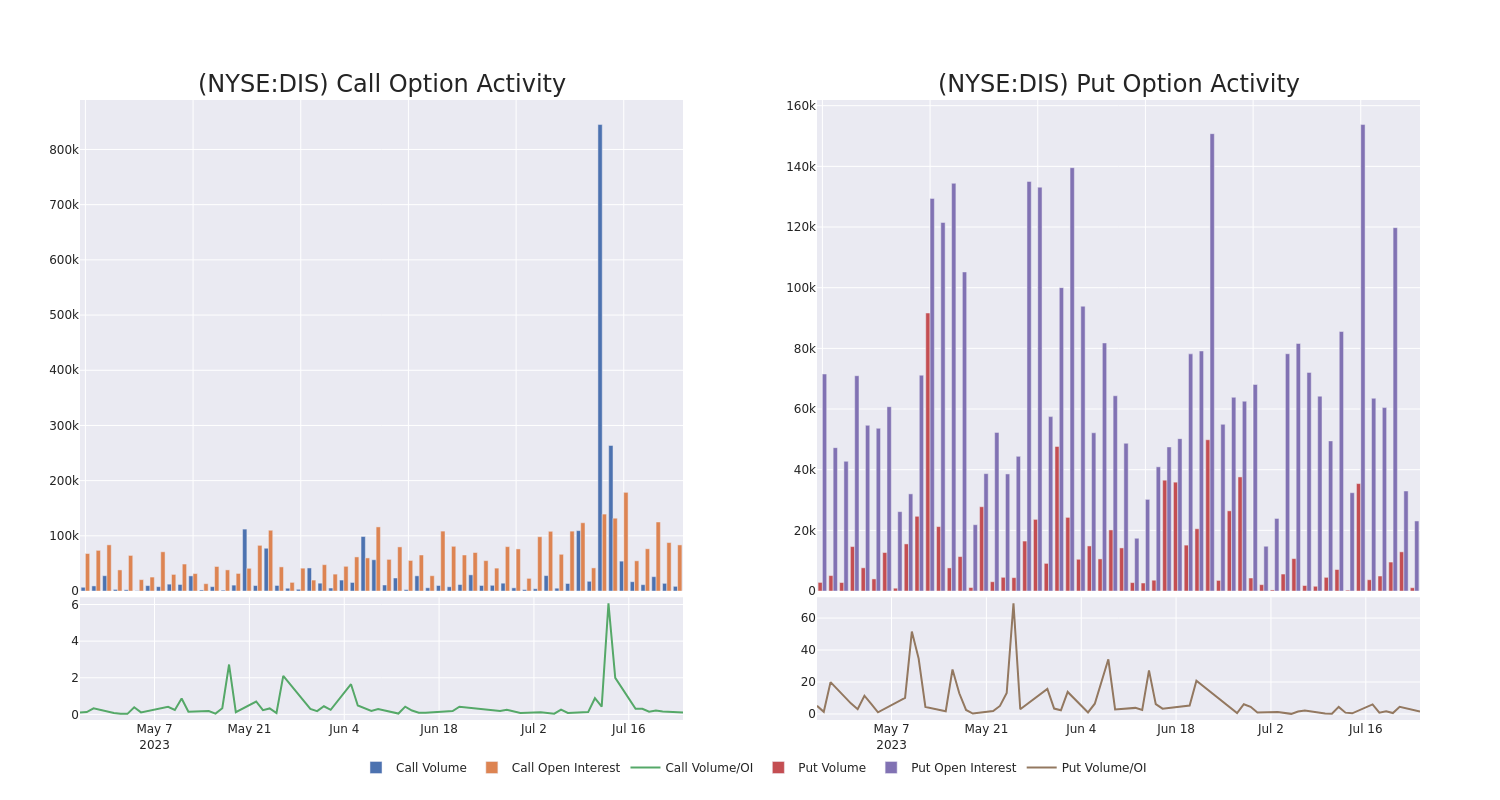 Options Call Chart