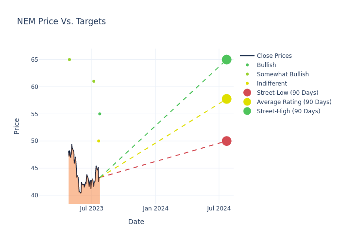 price target chart