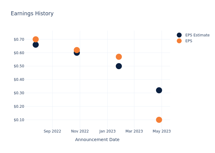 eps graph