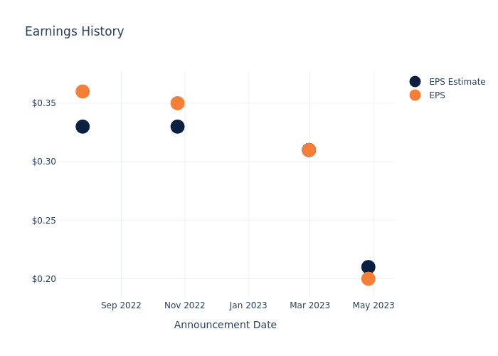 eps graph