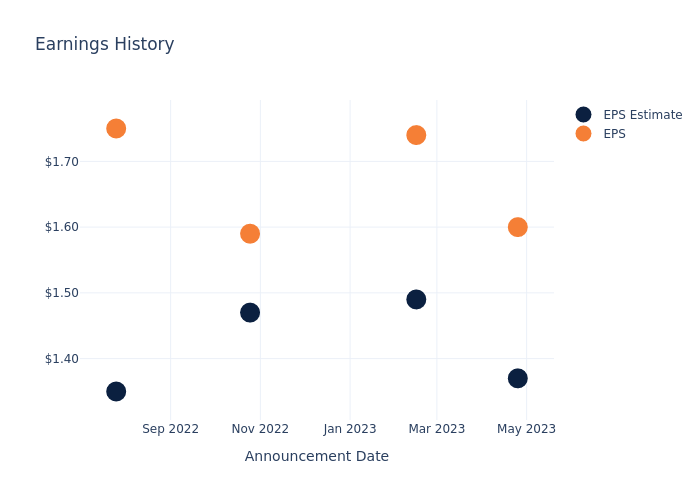 eps graph