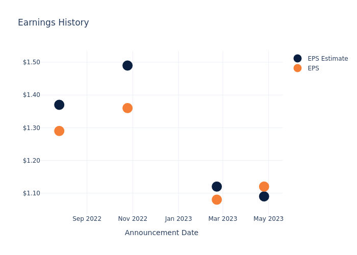 eps graph