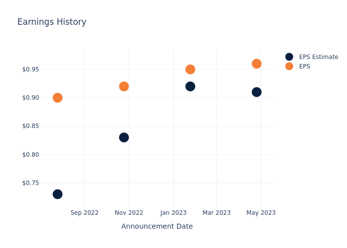 eps graph