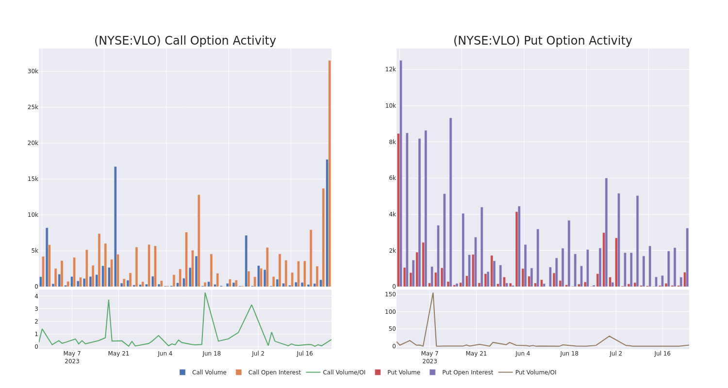 Options Call Chart