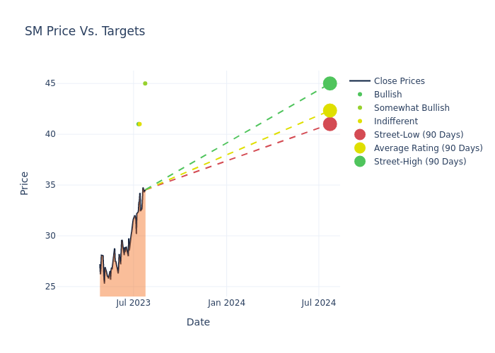 price target chart