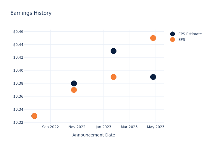 eps graph