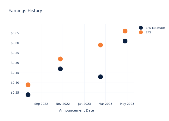 eps graph