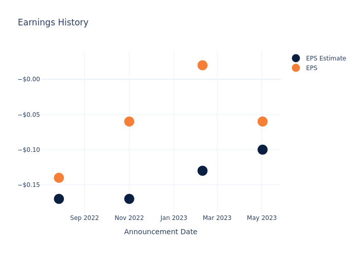 eps graph