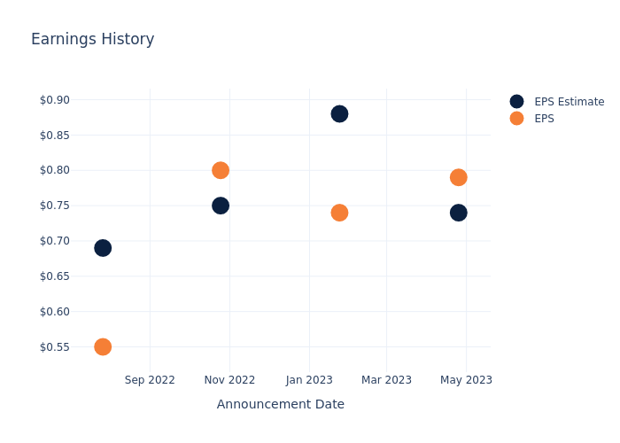 eps graph