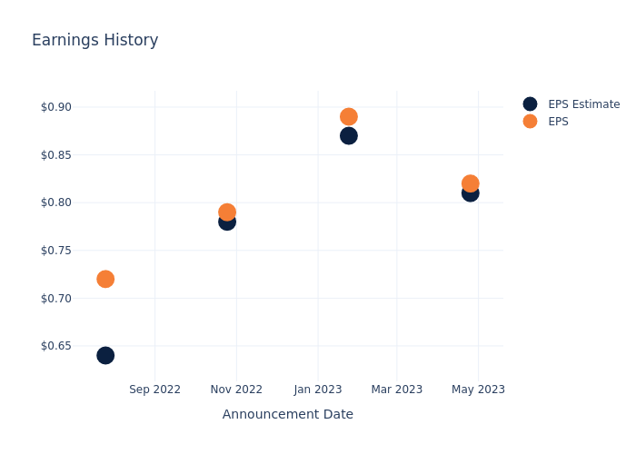 eps graph