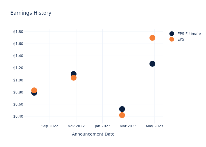 eps graph