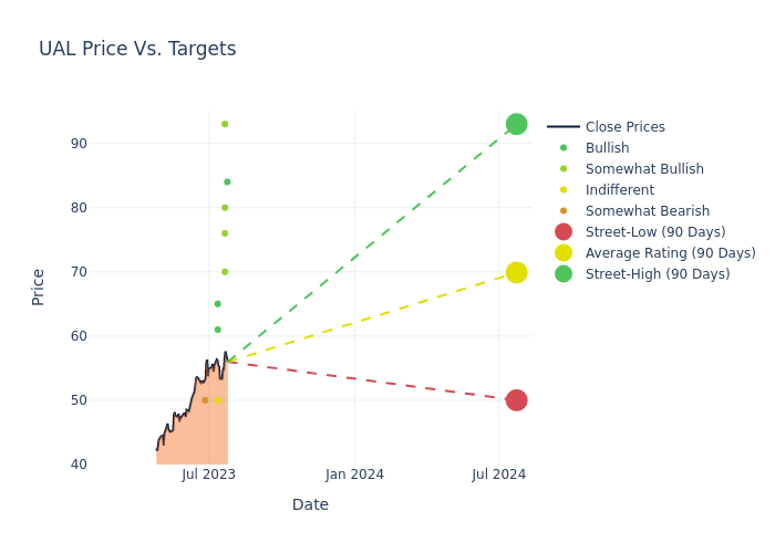 price target chart