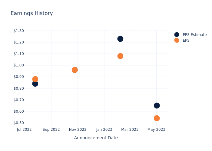 eps graph