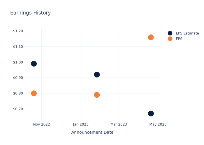 eps graph